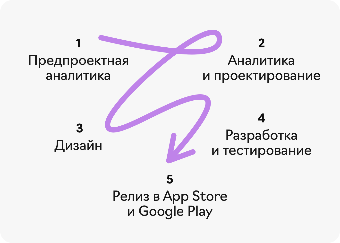 ⌚️Сроки разработки мобильного приложения — Блог Live Typing