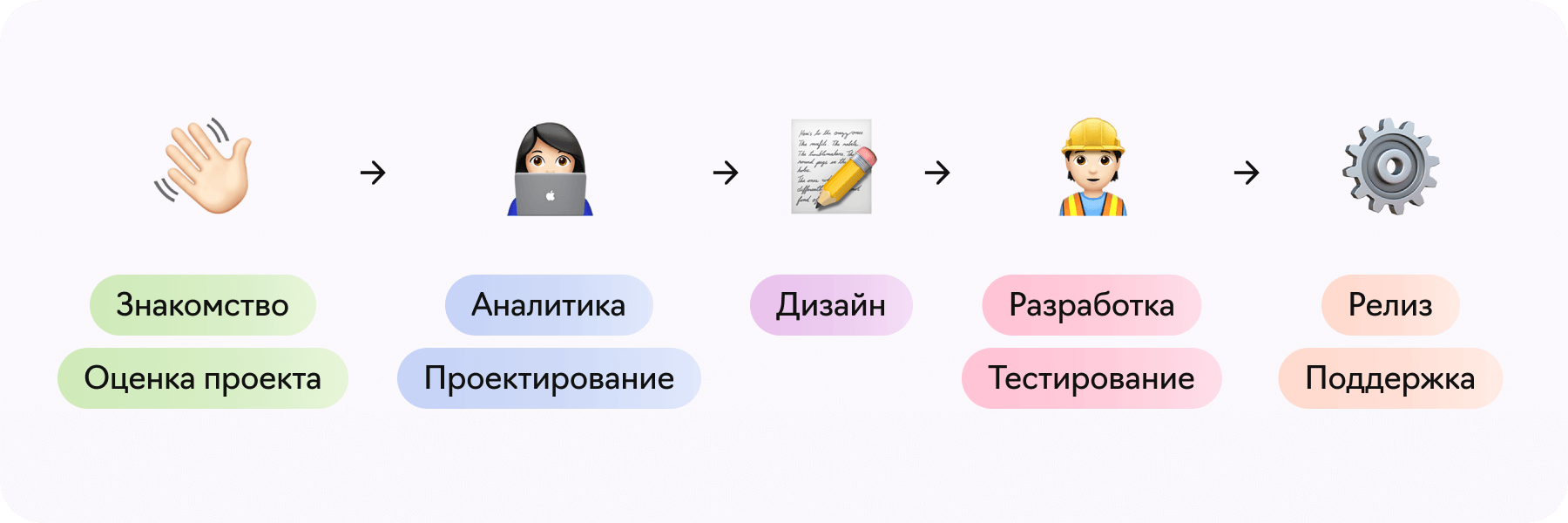 Этапы разработки в Лайв Тайпинг