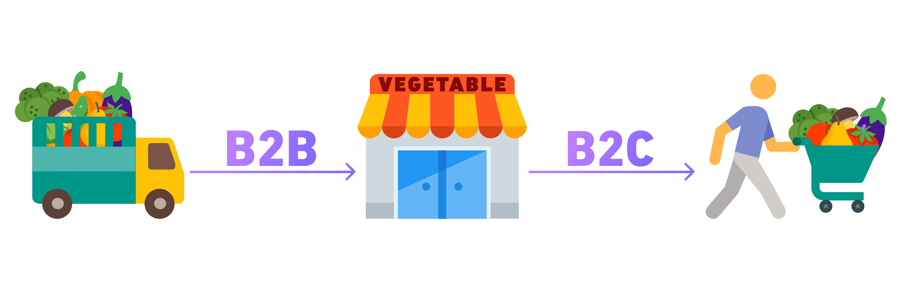 Виды маркетплейсов: b2b и b2c