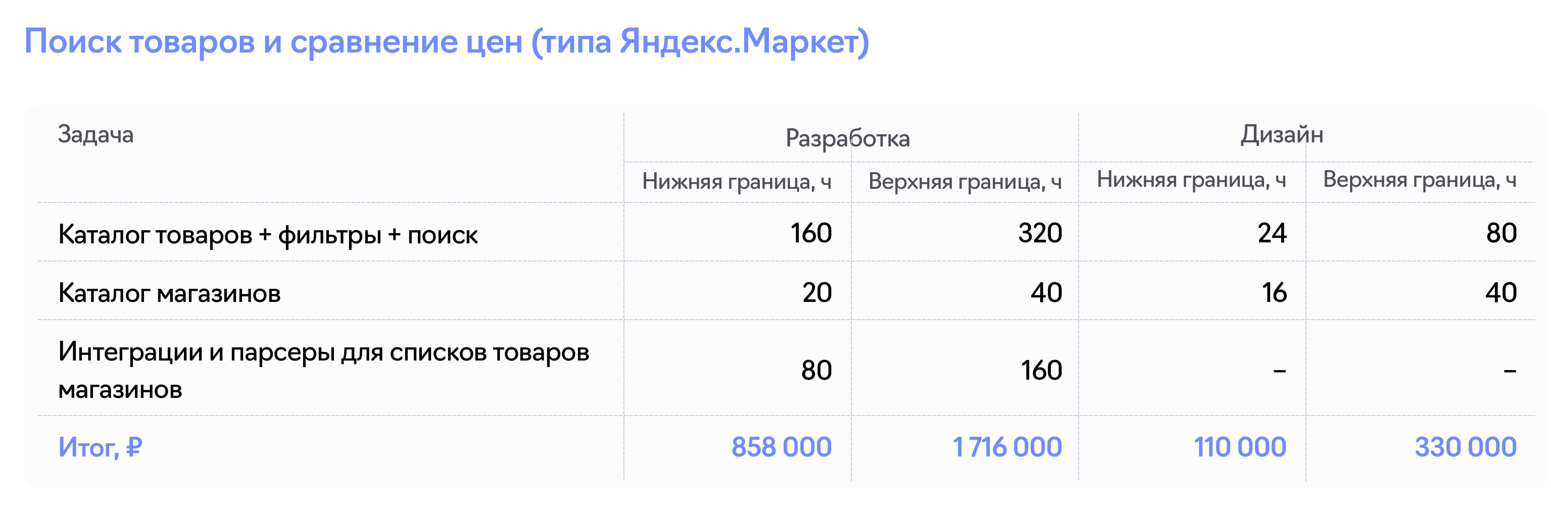 Пример расчёта цены на разработку онлайн агрегатора со сравнением товаров типа Яндекс.Маркет