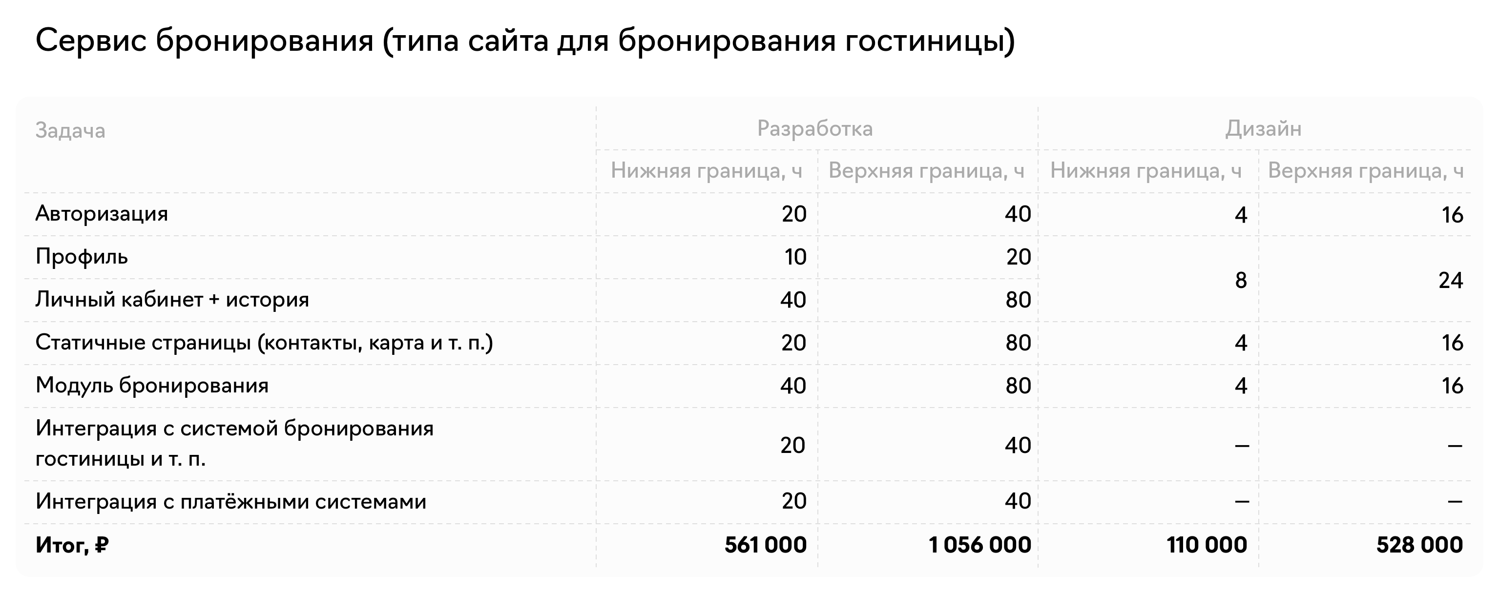 Пример расчёта цены на разработку веб-сервиса для бронирования, агрегатора отелей Пример расчёта цены на разработку веб-сервиса для бронирования, агрегатора отелей