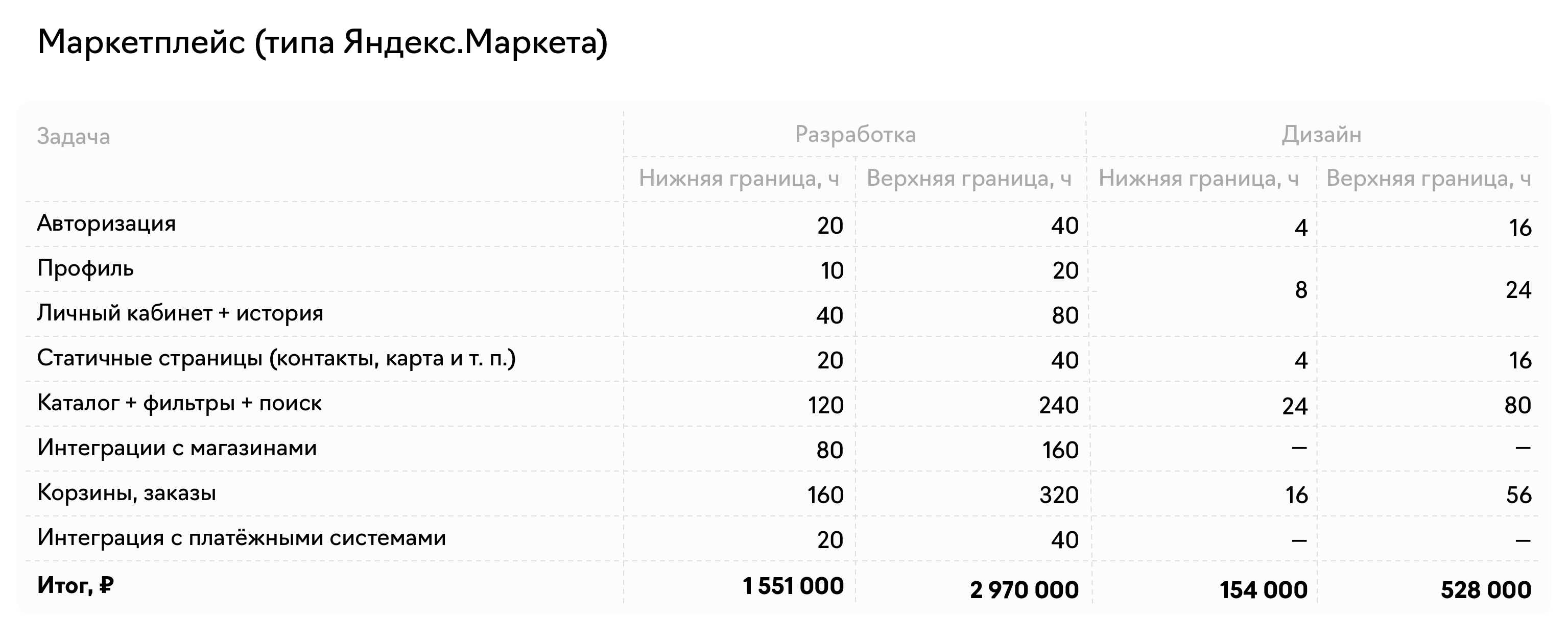 Пример расчёта цены на разработку маркетплейса типа Яндекс Маркета Пример расчёта цены на разработку маркетплейса типа Яндекс Маркета