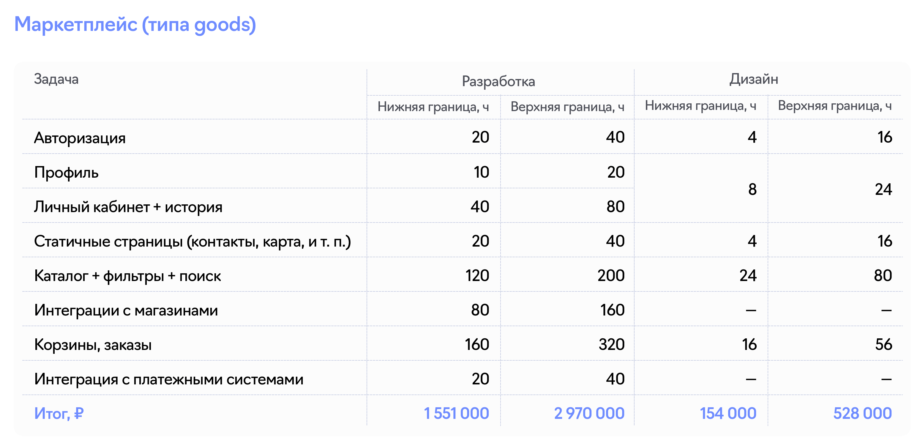 Пример расчёта цены на разработку маркетплейса типа Яндекс Маркета
