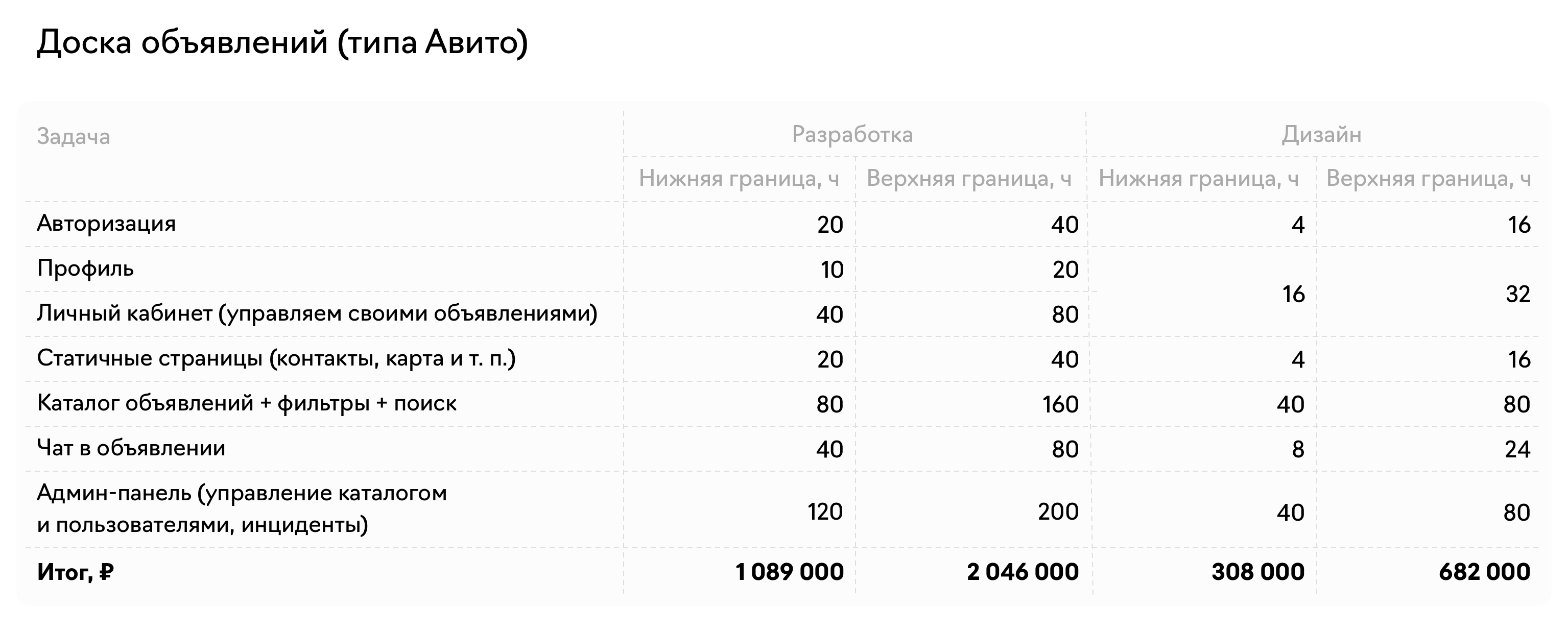 Пример расчёта цены на разработку онлайн доски объявлений типа Авито Пример расчёта цены на разработку онлайн доски объявлений типа Авито