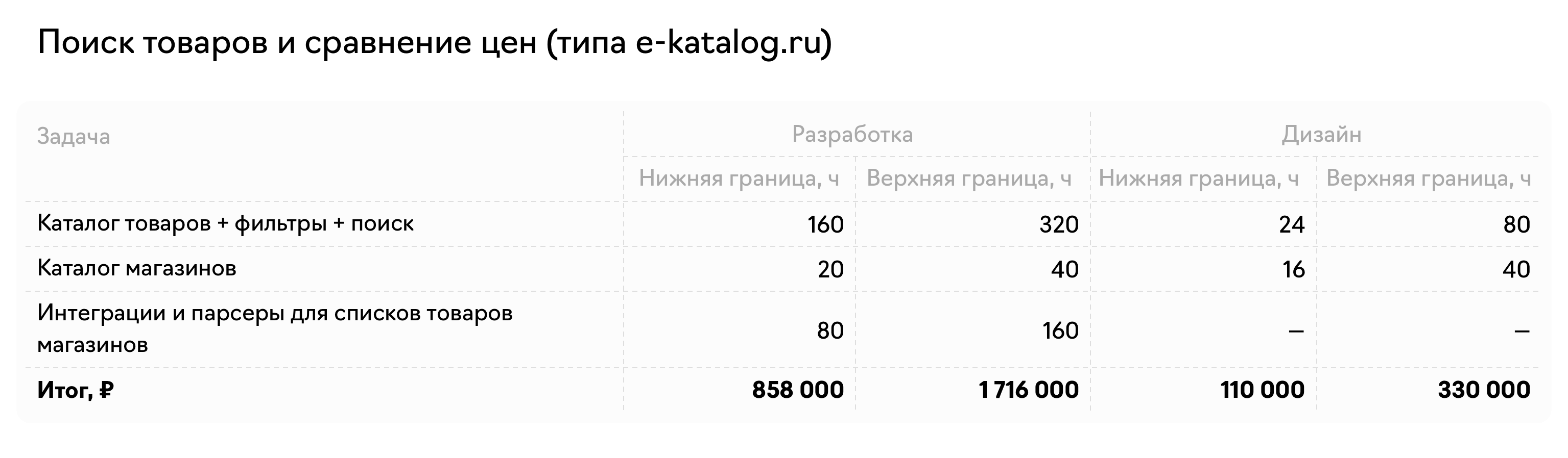 Пример расчёта цены на разработку онлайн агрегатора со сравнением товаров типа E-catalog Пример расчёта цены на разработку онлайн агрегатора со сравнением товаров типа E-catalog