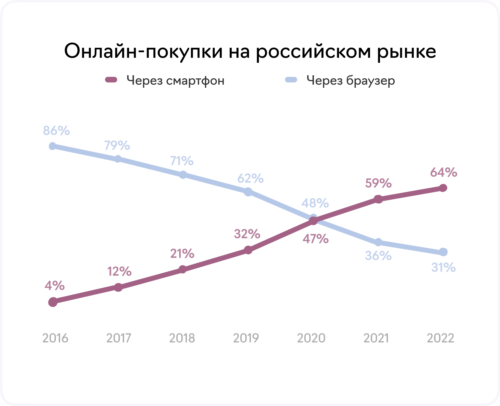 Статистика онлайн-покупок в России