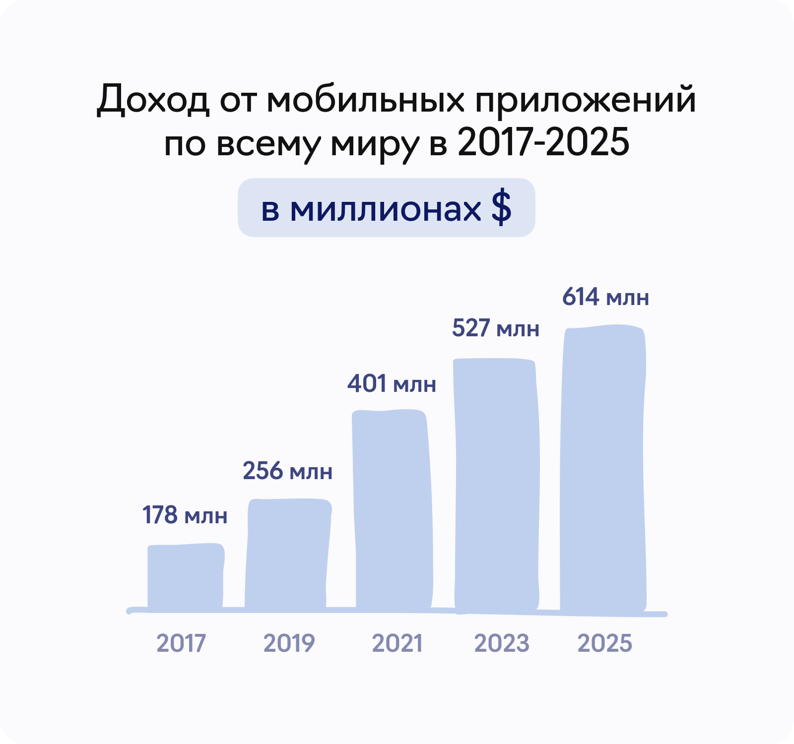 Доход от мобильных приложений по всему миру 2017-2025