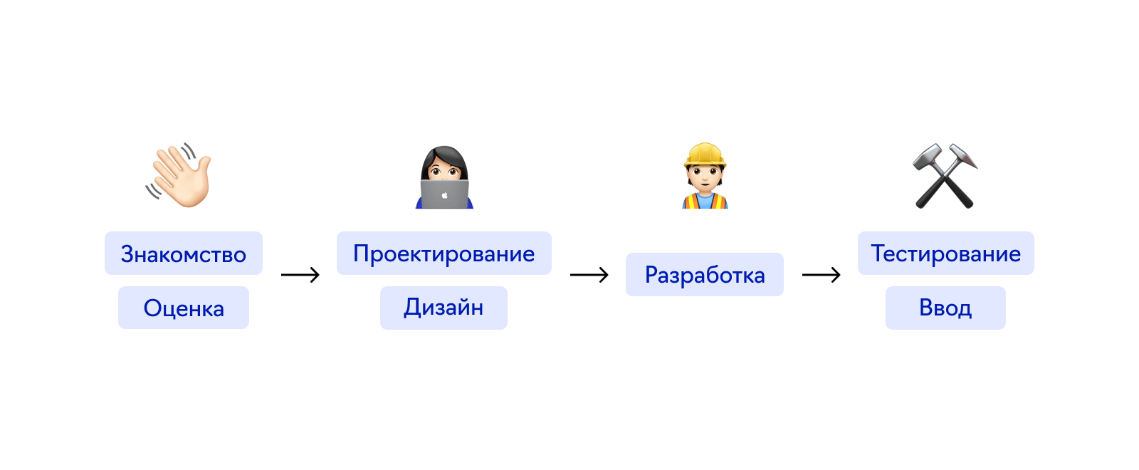 Этапы создания приложения для застройщика