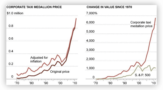 График того, как менялась стоимость лицензии на такси в Нью-Йорке с 1970-х годов 